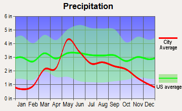 Woodward, Oklahoma average precipitation