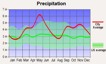 Wister, Oklahoma average precipitation