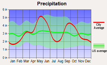Wilson, Oklahoma average precipitation
