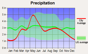 Watonga, Oklahoma average precipitation