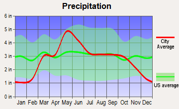 Wakita, Oklahoma average precipitation
