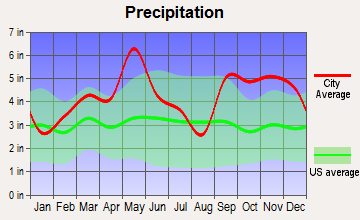 Valliant, Oklahoma average precipitation