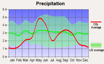 Tipton, Oklahoma average precipitation