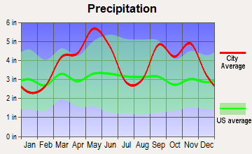 Tamaha, Oklahoma average precipitation