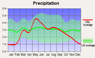 North Alfalfa, Oklahoma average precipitation