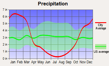 Lake Almanor Peninsula, California average precipitation