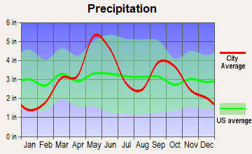 East Cleveland, Oklahoma average precipitation