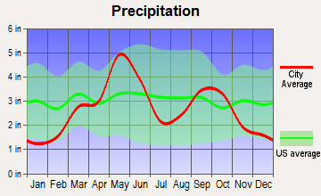 Northwest Comanche, Oklahoma average precipitation