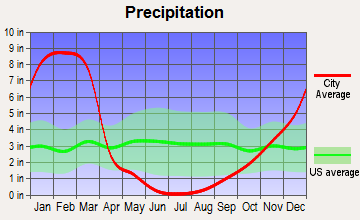Lake Arrowhead, California average precipitation