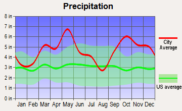 South Le Flore, Oklahoma average precipitation