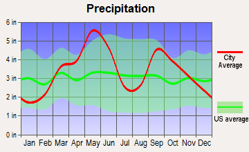 Northwest Pontotoc, Oklahoma average precipitation