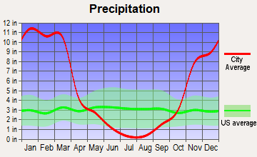 Lakehead-Lakeshore, California average precipitation