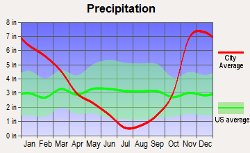 Albany, Oregon average precipitation
