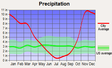 North Bend, Oregon average precipitation