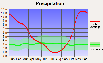Newport, Oregon average precipitation