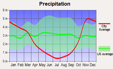 Northwest Jackson, Oregon average precipitation