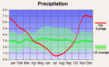 Newberg, Oregon average precipitation
