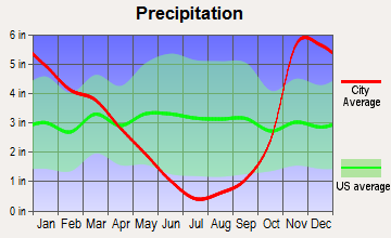 Myrtle Creek, Oregon average precipitation