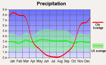Lake of the Pines, California average precipitation