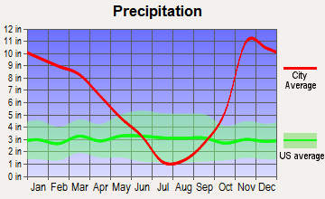 Mehama, Oregon average precipitation