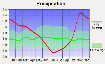 Lowell, Oregon average precipitation