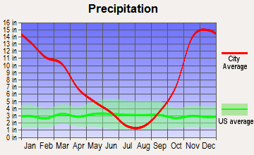 Lincoln City, Oregon average precipitation