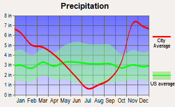 Oakridge, Oregon average precipitation
