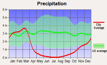 Lakeside, California average precipitation