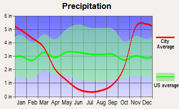 Redwood, Oregon average precipitation
