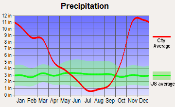 Reedsport, Oregon average precipitation