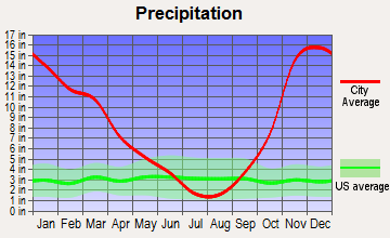 Rose Lodge, Oregon average precipitation
