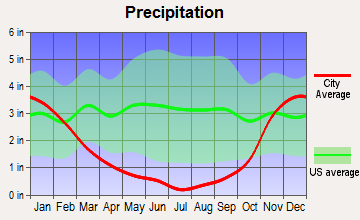 Rowena, Oregon average precipitation