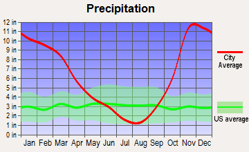 Seaside, Oregon average precipitation