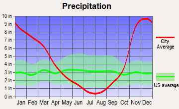 Sheridan, Oregon average precipitation