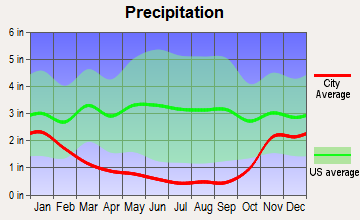 Sisters, Oregon average precipitation