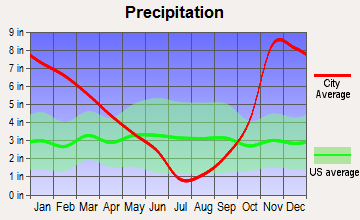 Sublimity, Oregon average precipitation