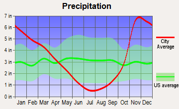 Sutherlin, Oregon average precipitation