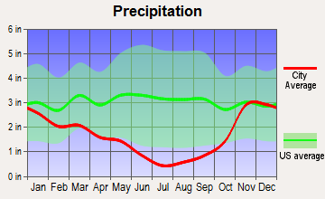Talent, Oregon average precipitation