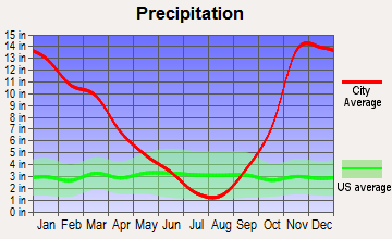 Tillamook, Oregon average precipitation