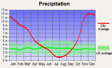 Toledo, Oregon average precipitation
