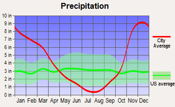 Willamina, Oregon average precipitation
