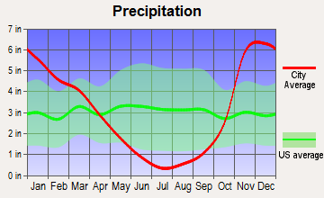 Winston, Oregon average precipitation