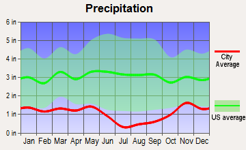 Lexington, Oregon average precipitation