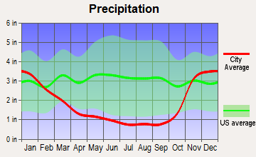 La Pine, Oregon average precipitation