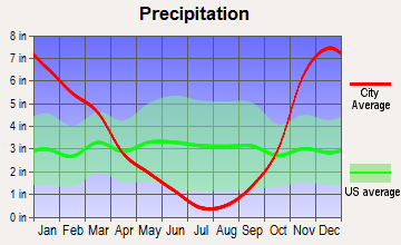 Lafayette, Oregon average precipitation