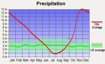 Idanha, Oregon average precipitation