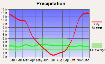 Harbor, Oregon average precipitation