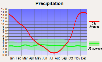 Grand Ronde, Oregon average precipitation