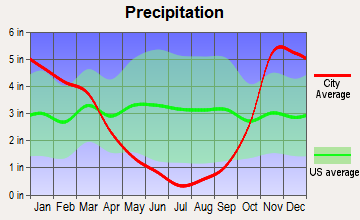 Glendale, Oregon average precipitation