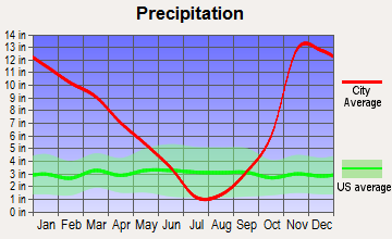 Gates, Oregon average precipitation